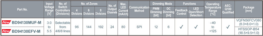 Nuevos LED drivers de tipo matrix para retroiluminación LCD en automoción, que permiten un control independiente de hasta 192 zonas